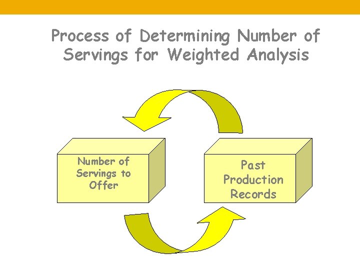 Process of Determining Number of Servings for Weighted Analysis Number of Servings to Offer