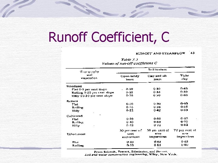 Runoff Coefficient, C 
