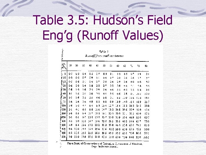 Table 3. 5: Hudson’s Field Eng’g (Runoff Values) 