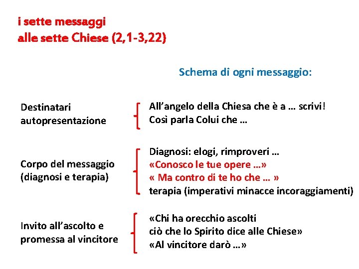 i sette messaggi alle sette Chiese (2, 1 -3, 22) Schema di ogni messaggio: