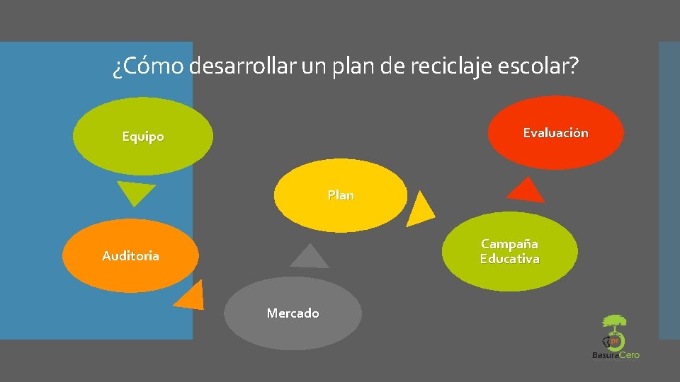 ¿Cómo desarrollar un plan de reciclaje escolar? Evaluación Equipo Plan Campaña Educativa Auditoria Mercado ¿Cómo desarrollar un plan de reciclaje escolar? Evaluación Equipo Plan Campaña Educativa Auditoria Mercado