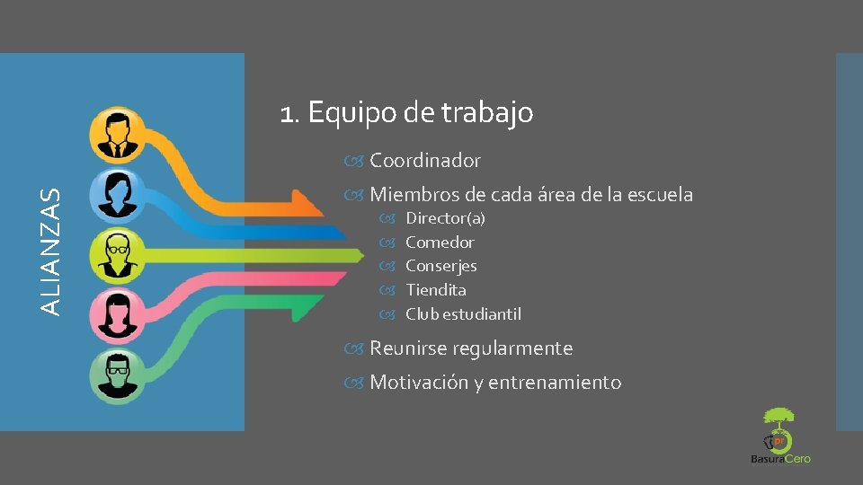 1. Equipo de trabajo ALIANZAS Coordinador Miembros de cada área de la escuela Director(a) 1. Equipo de trabajo ALIANZAS Coordinador Miembros de cada área de la escuela Director(a)