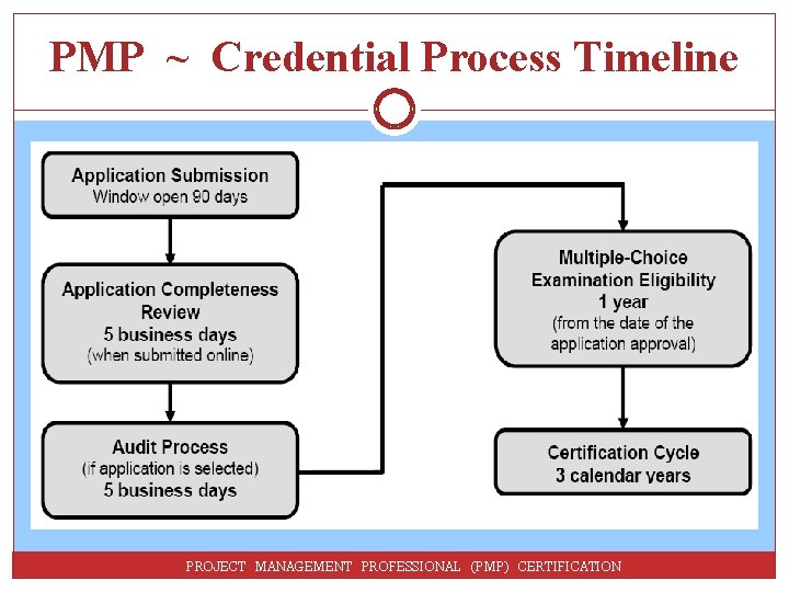 PMP ~ Credential Process Timeline PROJECT MANAGEMENT PROFESSIONAL (PMP) CERTIFICATION 