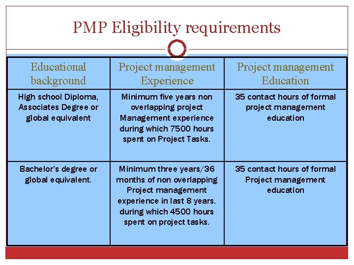 PMP Eligibility requirements Educational background Project management Experience Project management Education High school Diploma,