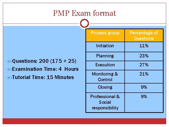 PMP Exam format Questions: 200 (175 + 25) Examination Time: 4 Hours Tutorial Time: