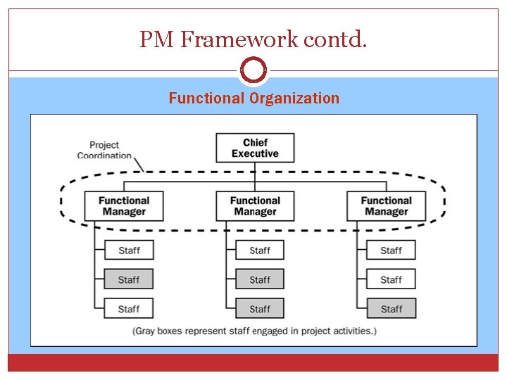 PM Framework contd. Functional Organization 