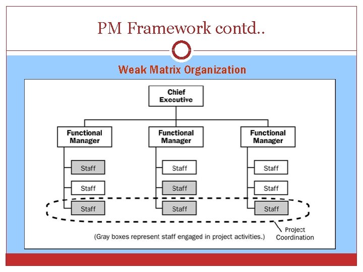 PM Framework contd. . Weak Matrix Organization 