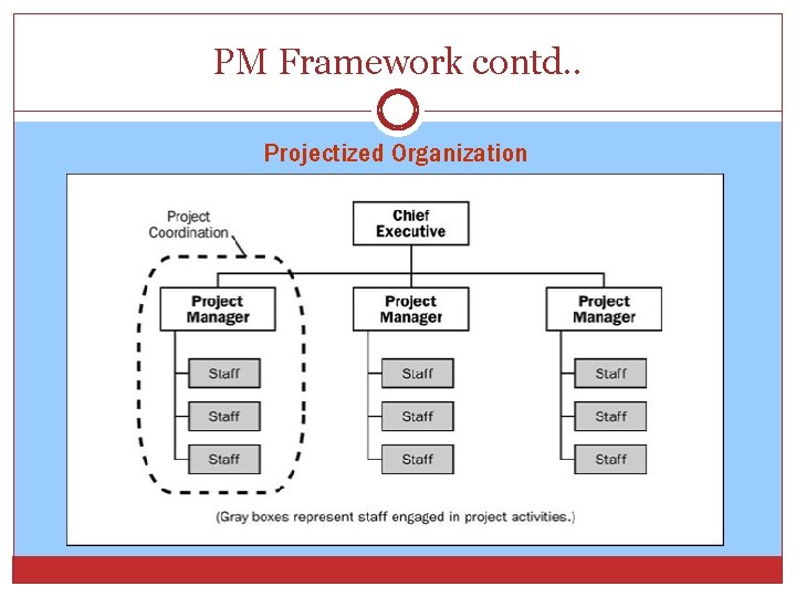 PM Framework contd. . Projectized Organization 