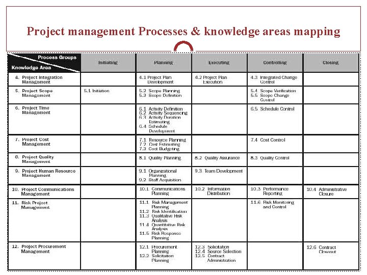 Project management Processes & knowledge areas mapping PROJECT MANAGEMENT PROFESSIONAL (PMP) CERTIFICATION 