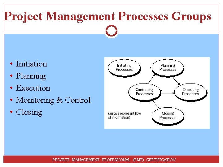 Project Management Processes Groups • • • Initiation Planning Execution Monitoring & Control Closing