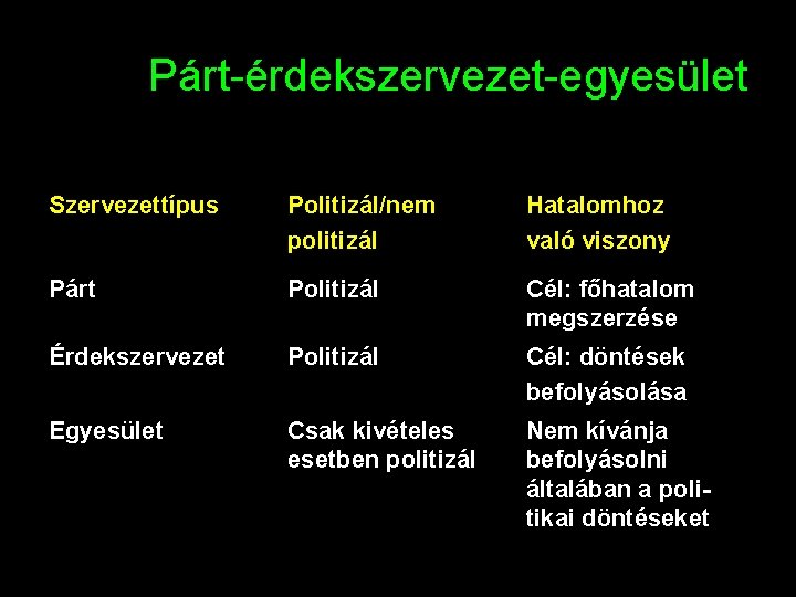 Párt-érdekszervezet-egyesület Szervezettípus Politizál/nem politizál Hatalomhoz való viszony Párt Politizál Cél: főhatalom megszerzése Érdekszervezet Politizál