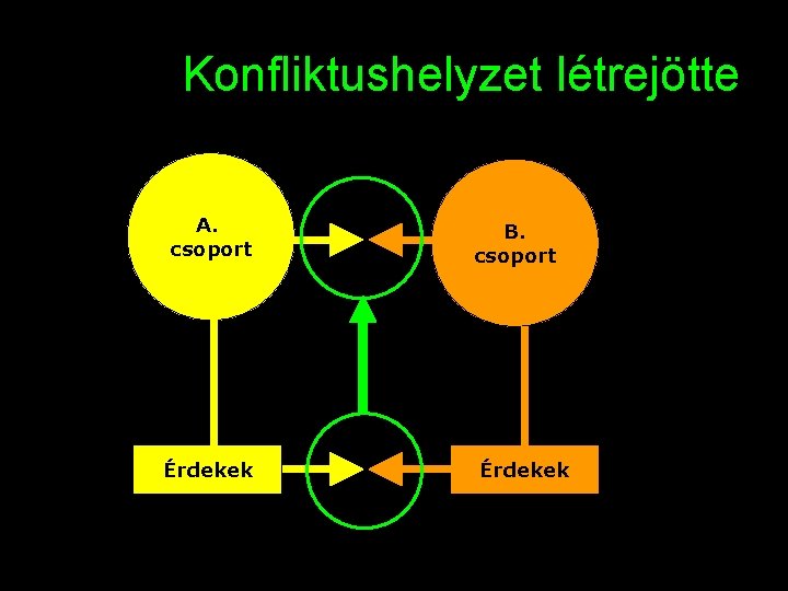 Konfliktushelyzet létrejötte A. csoport Érdekek B. csoport Érdekek 7 