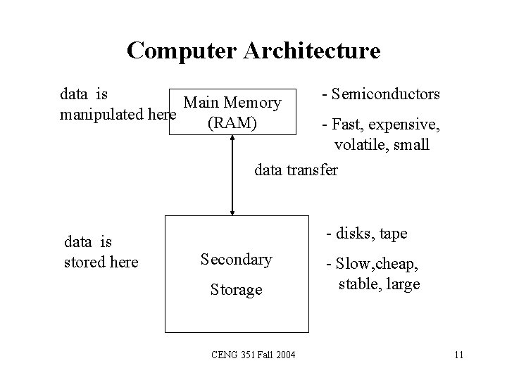 Computer Architecture data is Main Memory manipulated here (RAM) - Semiconductors - Fast, expensive,