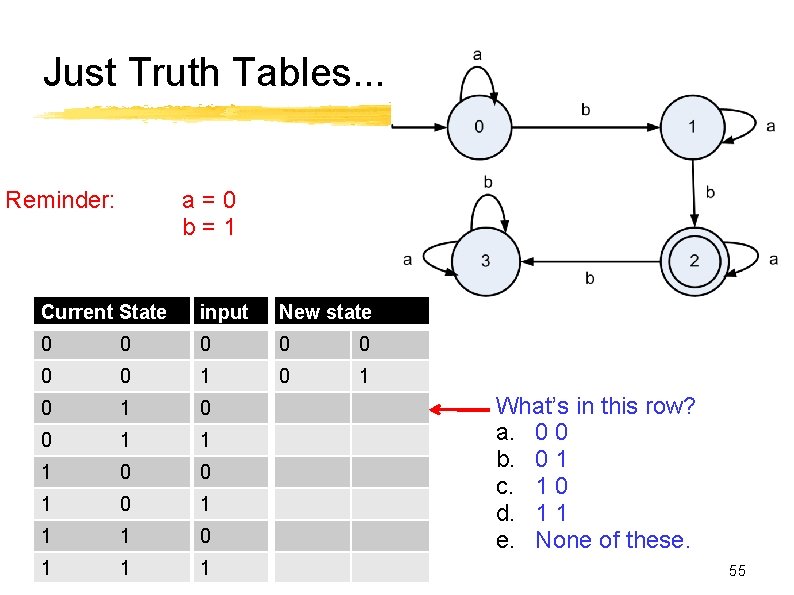 Just Truth Tables. . . Reminder: a=0 b=1 Current State input New state 0