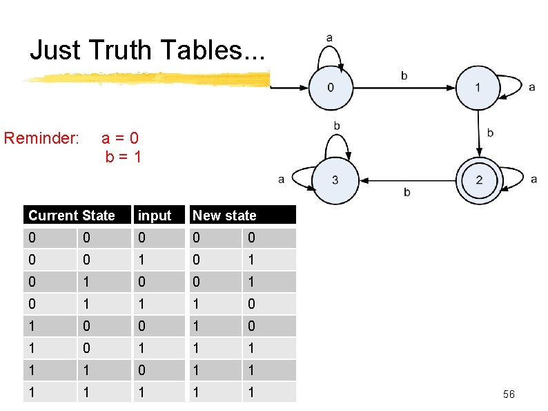 Just Truth Tables. . . Reminder: a=0 b=1 Current State input New state 0