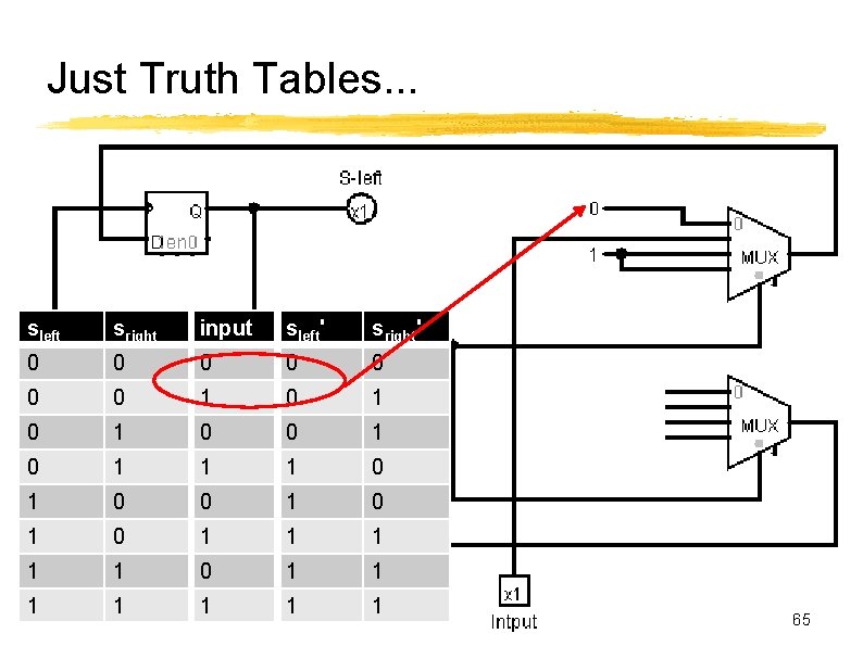 Just Truth Tables. . . sleft sright input sleft' sright' 0 0 0 0