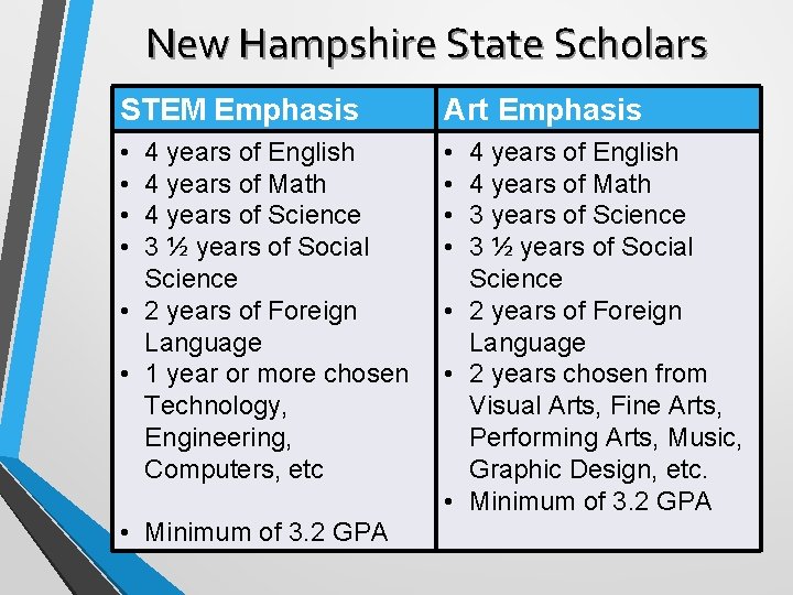 New Hampshire State Scholars STEM Emphasis Art Emphasis • • 4 years of English
