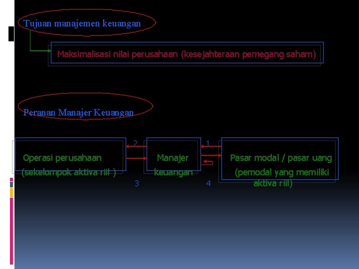 Tujuan manajemen keuangan Maksimalisasi nilai perusahaan (kesejahteraan pemegang saham) Peranan Manajer Keuangan 2 Operasi