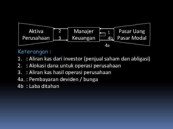 Aktiva Perusahaan 2 3 Manajer Keuangan 1 4 b 4 a Pasar Uang Pasar