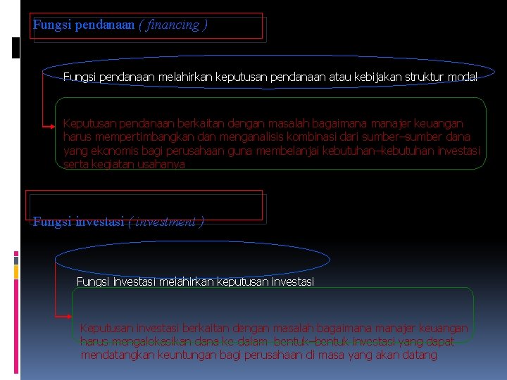 Fungsi pendanaan ( financing ) Fungsi pendanaan melahirkan keputusan pendanaan atau kebijakan struktur modal Fungsi pendanaan ( financing ) Fungsi pendanaan melahirkan keputusan pendanaan atau kebijakan struktur modal