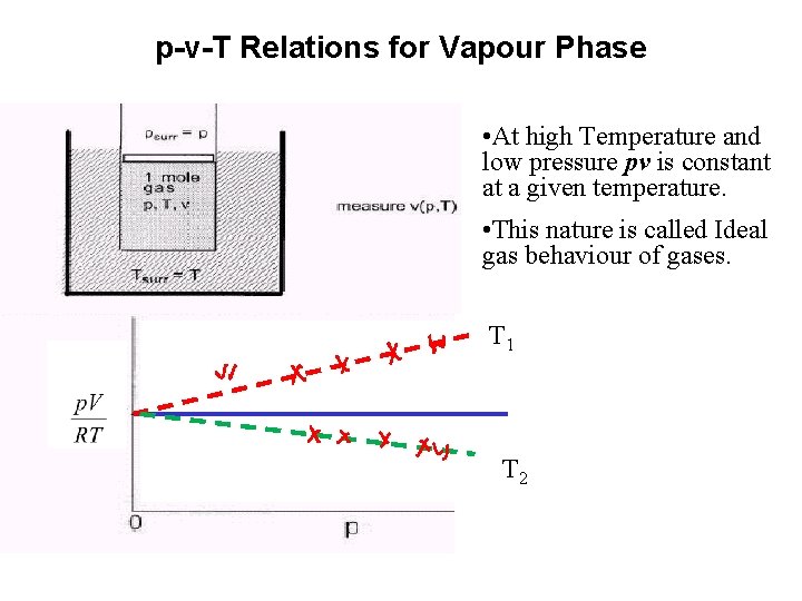 Vapours Gases P M V Subbarao Professor Mechanical
