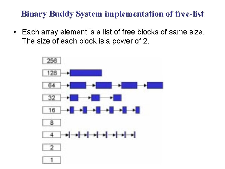 Binary Buddy System implementation of free-list • Each array element is a list of