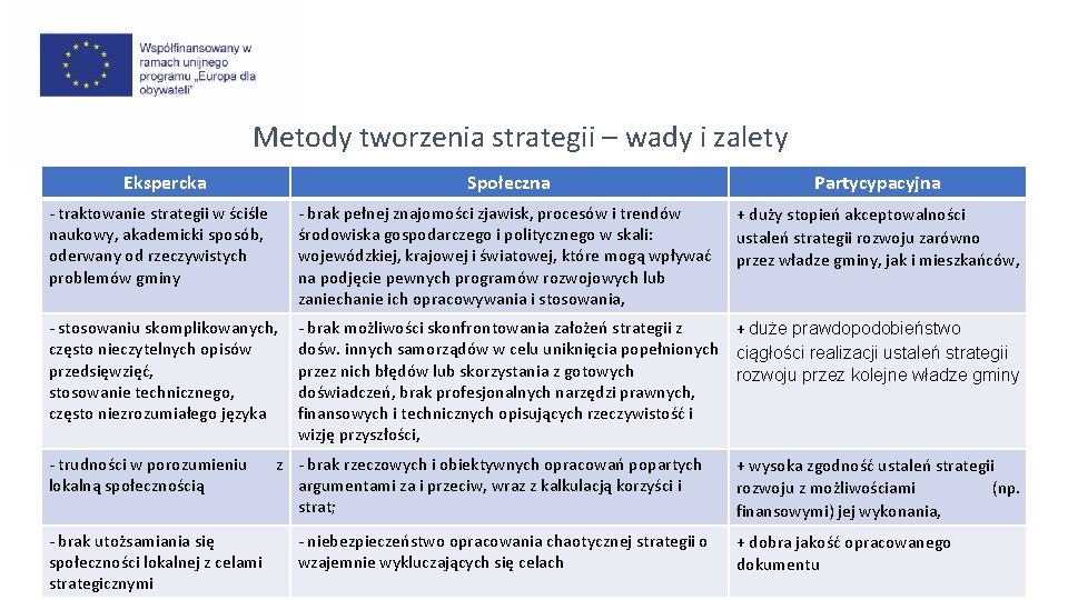 Metody tworzenia strategii – wady i zalety Ekspercka Społeczna Partycypacyjna - traktowanie strategii w