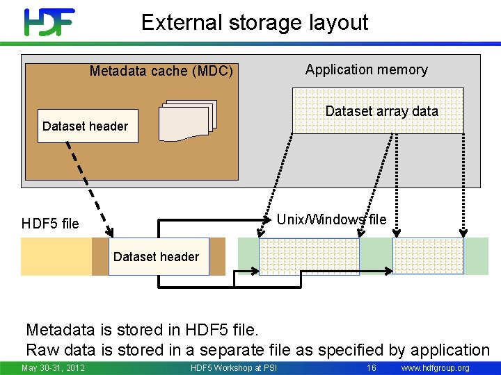 External storage layout Application memory Metadata cache (MDC) Dataset array data Dataset header Unix/Windows