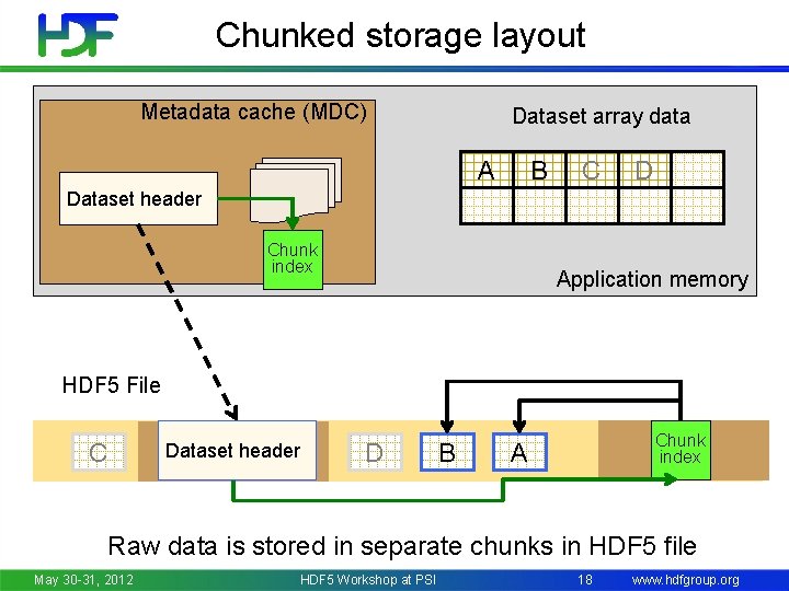 Chunked storage layout Metadata cache (MDC) Dataset array data B A C D Dataset