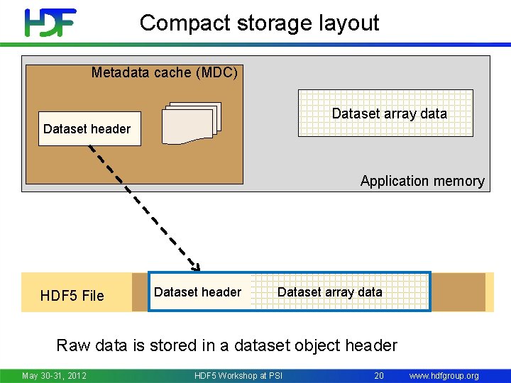 Compact storage layout Metadata cache (MDC) Dataset array data Dataset header Application memory HDF