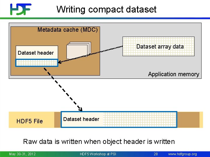 Writing compact dataset Metadata cache (MDC) Dataset array data Dataset header Application memory HDF