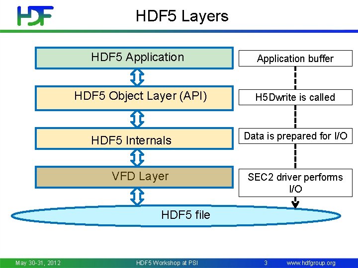 HDF 5 Layers HDF 5 Application buffer HDF 5 Object Layer (API) H 5