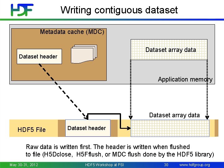 Writing contiguous dataset Metadata cache (MDC) Dataset array data Dataset header Application memory Dataset