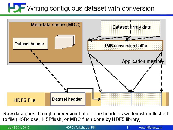 Writing contiguous dataset with conversion Metadata cache (MDC) Dataset header Dataset array data 1