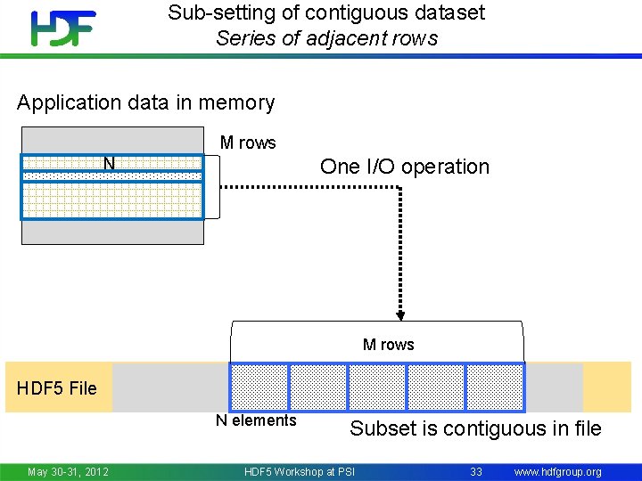 Sub-setting of contiguous dataset Series of adjacent rows Application data in memory M rows