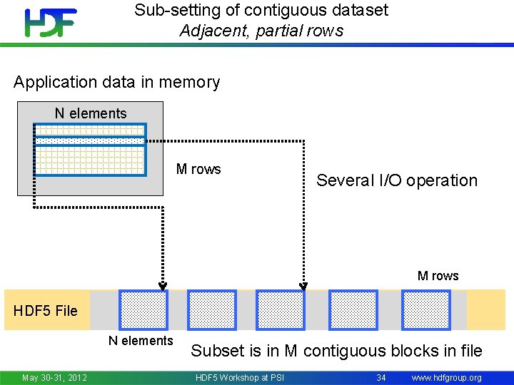 Sub-setting of contiguous dataset Adjacent, partial rows Application data in memory N elements M