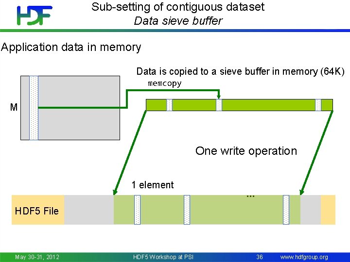 Sub-setting of contiguous dataset Data sieve buffer Application data in memory Data is copied