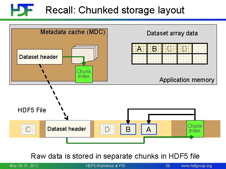 Recall: Chunked storage layout Metadata cache (MDC) Dataset array data B A C D