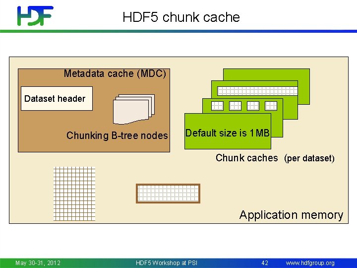 HDF 5 chunk cache Metadata cache (MDC) Dataset. Metadata header cache Chunking B-tree nodes