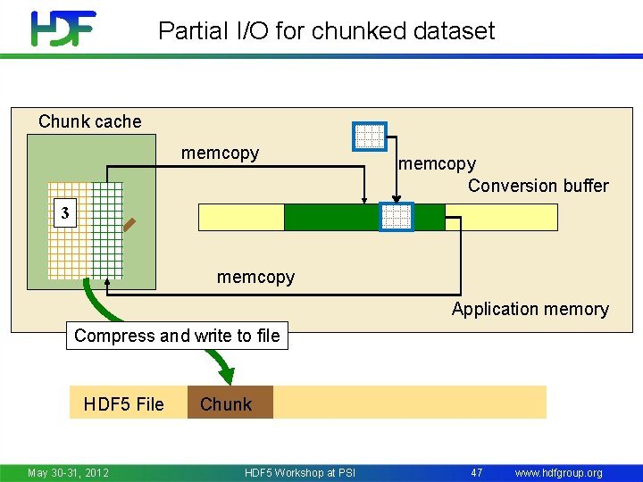 Partial I/O for chunked dataset Chunk cache memcopy Conversion buffer 3 memcopy Application memory