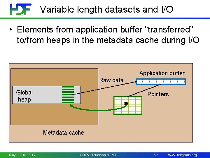 Variable length datasets and I/O • Elements from application buffer “transferred” to/from heaps in