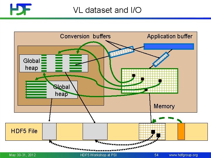 VL dataset and I/O Conversion buffers Application buffer Global heap Memory HDF 5 File