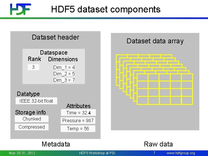 HDF 5 dataset components Dataset header Dataset data array Dataspace Rank Dimensions 3 Dim_1