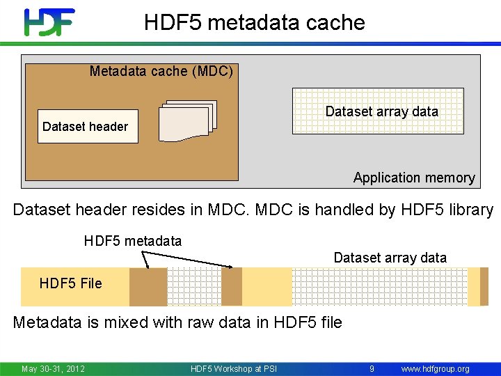 HDF 5 metadata cache Metadata cache (MDC) Dataset array data Dataset header Application memory