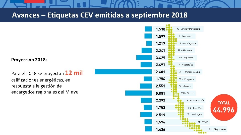 Avances – Etiquetas CEV emitidas a septiembre 2018 Proyección 2018: Para el 2018 se