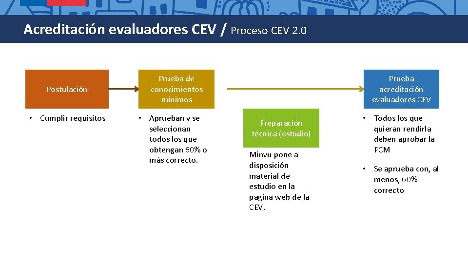 Acreditación evaluadores CEV / Proceso CEV 2. 0 Postulación • Cumplir requisitos Prueba de