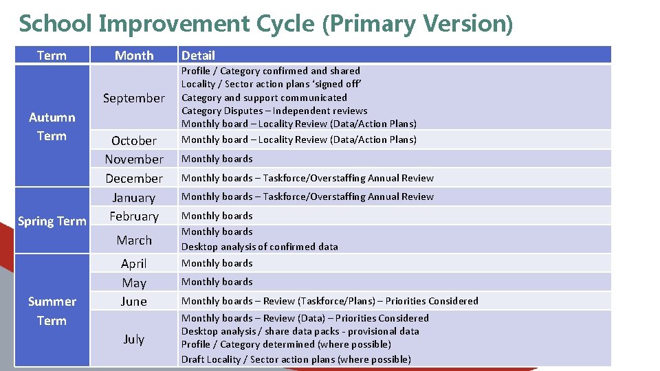 School Improvement Cycle (Primary Version) Term Month September Autumn Term Spring Term October November