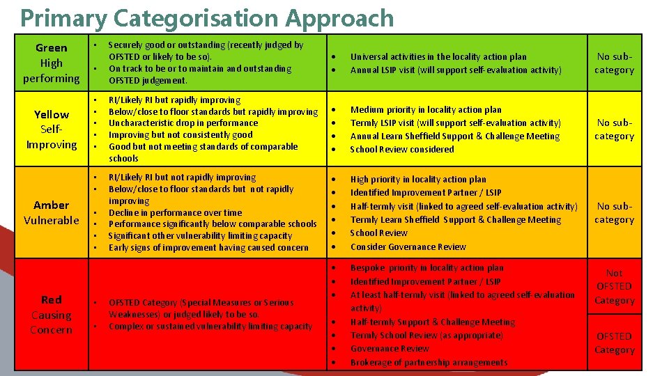 Primary Categorisation Approach Green High performing Yellow Self. Improving Amber Vulnerable Red Causing Concern