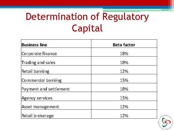 Determination of Regulatory Capital Business line Beta factor Corporate finance 18% Trading and sales