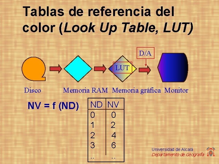 Tablas de referencia del color (Look Up Table, LUT) D/A LUT Disco Memoria RAM